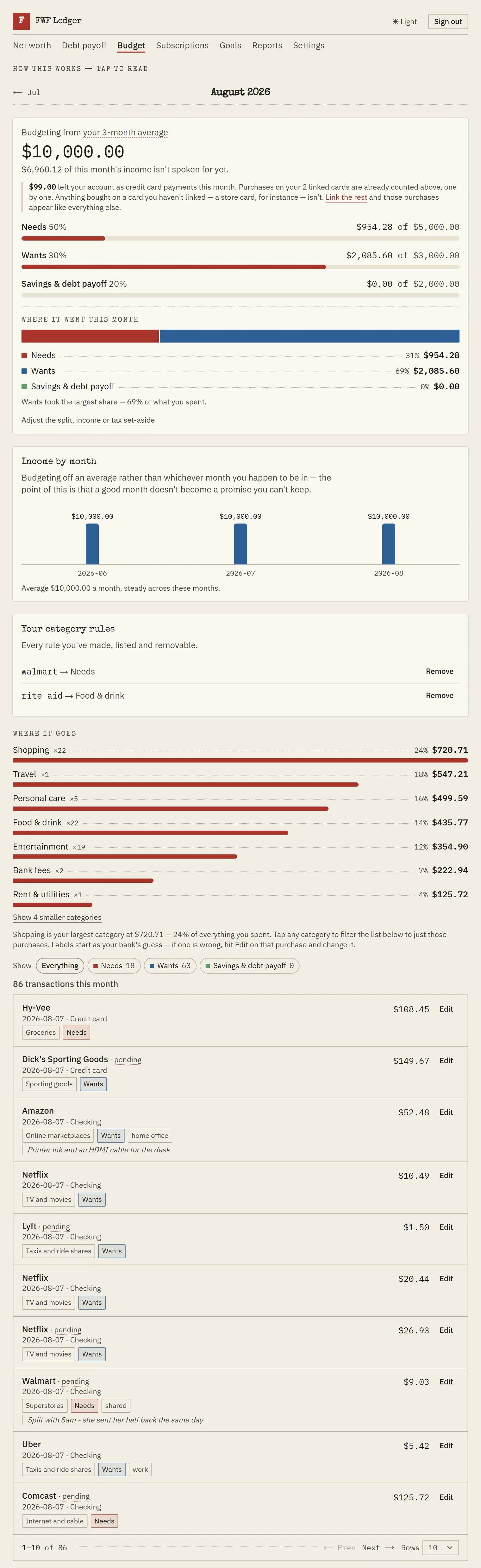 FWF Ledger budget screen for August 2026, top to bottom: a 3-month average income of $10,000.00 with $6,960.12 not yet spoken for; Needs at $954.28 of $5,000.00, Wants at $2,085.60 of $3,000.00 and Savings and debt payoff at $0.00 of $2,000.00; the month's spending split 31% Needs to 69% Wants; income by month, steady at $10,000.00 across three months; two saved category rules; a category breakdown led by Shopping at $720.71, 24% of everything spent; and the first 10 of 86 transactions, each showing its category and group, three of them carrying a tag such as home office or shared and one a typed note reading &ldquo;Printer ink and an HDMI cable for the desk&rdquo;