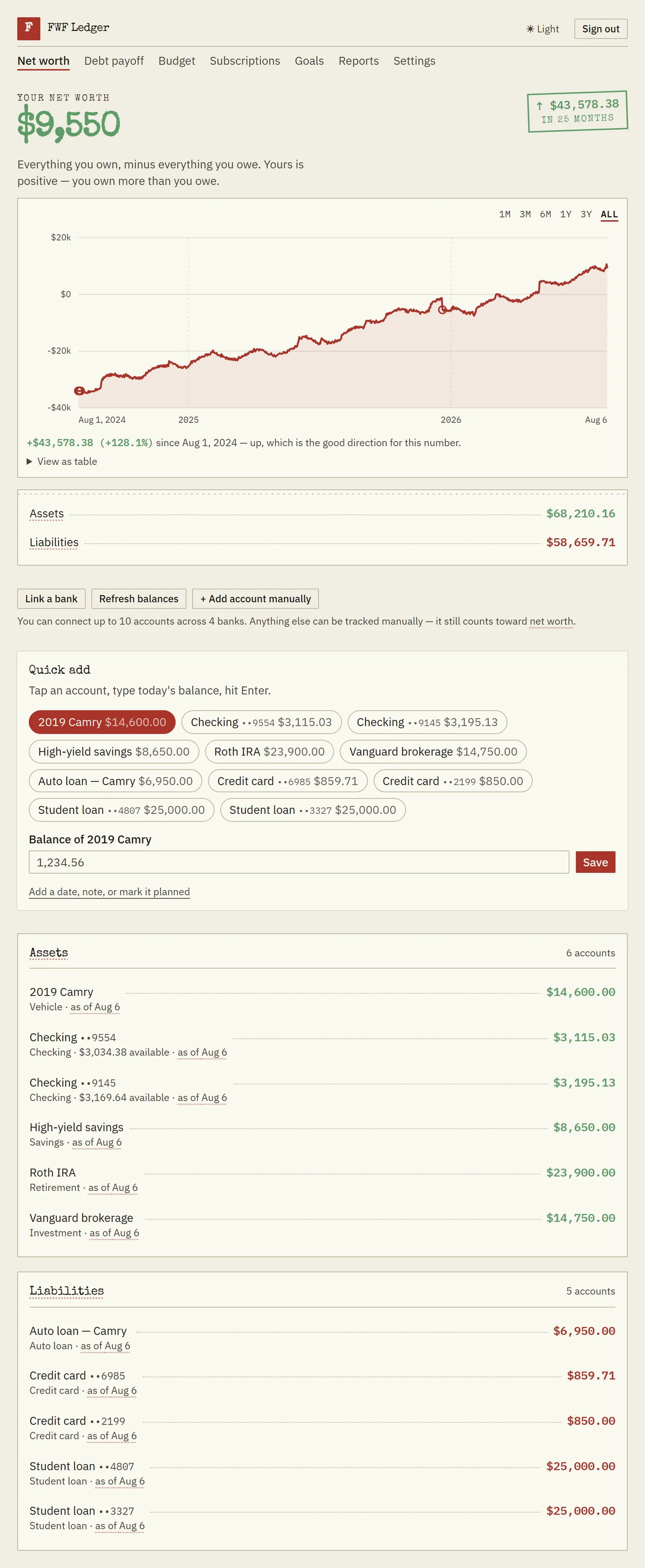 FWF Ledger net worth screen, top to bottom: a net worth of $9,550 with a stamp reading up $43,578.38 in 25 months; a two-year chart climbing from about negative $40,000 in August 2024 through zero to roughly positive $20,000, annotated +$43,578.38 (+128.1%) since Aug 1, 2024 — up, which is the good direction for this number; $68,210.16 in assets against $58,659.71 in liabilities; buttons to link a bank, refresh balances or add an account manually; a quick-add row of every account as a tappable chip; and the full ledger — 6 assets from a 2019 Camry at $14,600.00 down to two checking accounts, and 5 liabilities from two student loans at $25,000.00 each to a credit card at $850.00, each line dated as of Aug 6