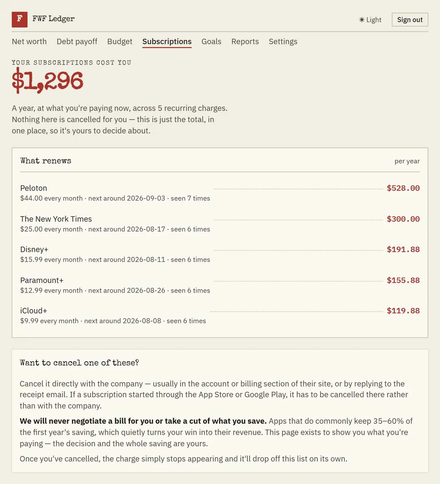 FWF Ledger subscriptions screen, top to bottom: $1,296 a year across 5 recurring charges found in the transactions, with a line saying nothing here is cancelled for you; What renews, priced per year — Peloton at $528.00, The New York Times at $300.00, Disney+ at $191.88, Paramount+ at $155.88 and iCloud+ at $119.88, each with its monthly amount, its next expected date and how many times it has been seen; and a closing card on cancelling, which says to do it directly with the company and that we will never negotiate a bill for you or take a cut of what you save, unlike apps that keep 35 to 60% of the first year's saving